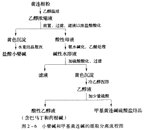 生物产品分离通用流程